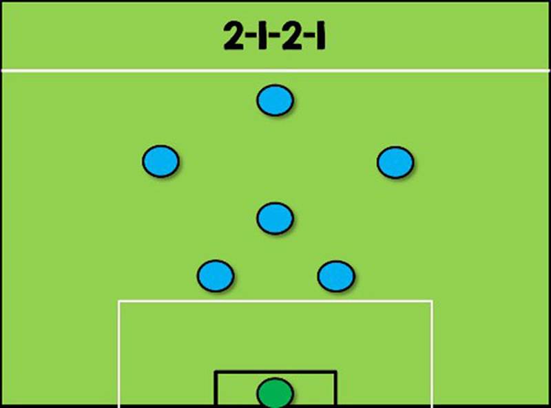 Chiến thuật 2 - 2 - 1 rất phổ biến trong bóng đá phủi
