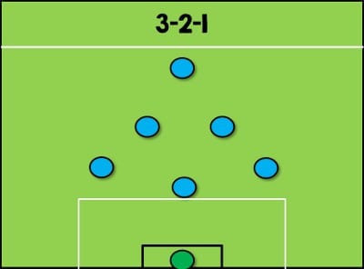 Đội hình chiến thuật 3 – 2 – 1