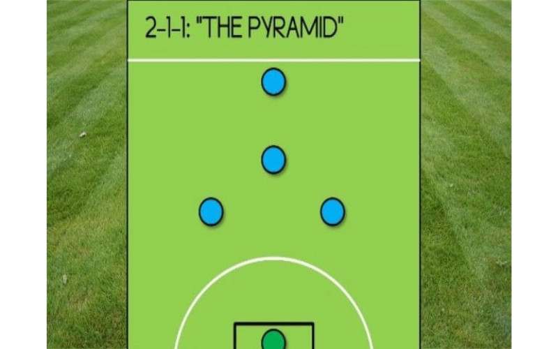 Sơ đồ 2-1-1 kim tự tháp thì lại thiên về phòng ngự nhiều hơn khi thi đấu bóng đá sân 5