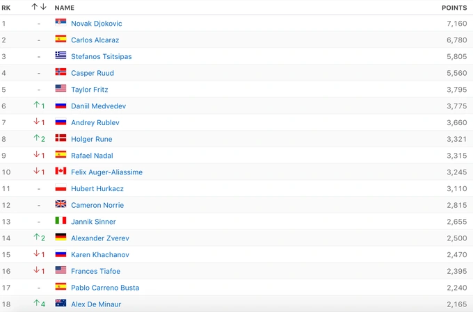 Bảng xếp hạng đơn nam ATP được công bố ngày 6/3