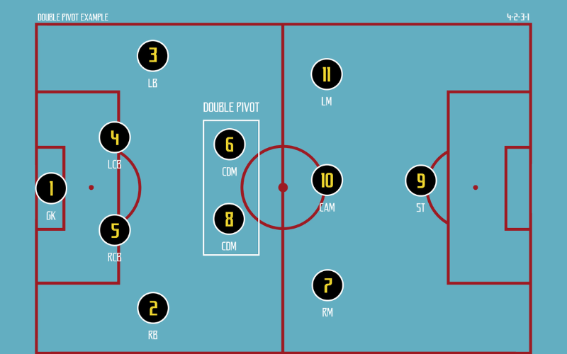 Double Pivot là thuật ngữ để chỉ một cặp tiền vệ phòng ngự được chơi với nhau trong bóng đá