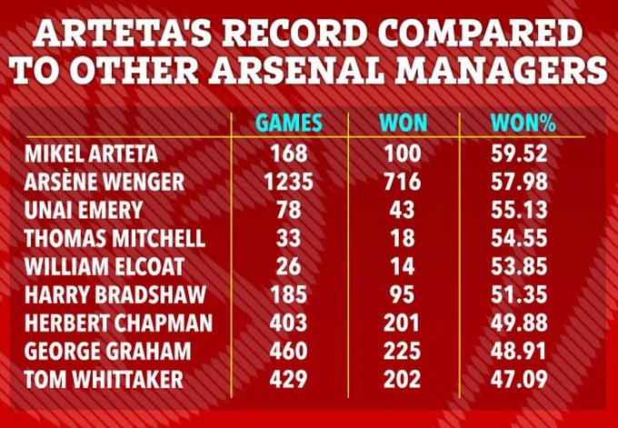 Tỷ lệ thắng của HLV Mikel Arteta đang cao nhất khi dẫn dắt Arsenal