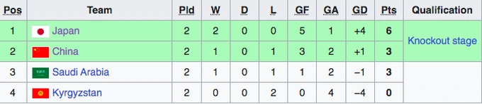 Bảng xếp hạng bảng D giải U20 châu Á 2023