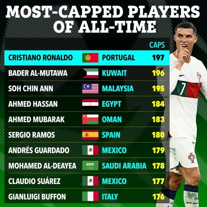 Danh sách top 10 các cầu thủ khoác áo đội tuyển quốc gia nhiều nhất mọi thời đại